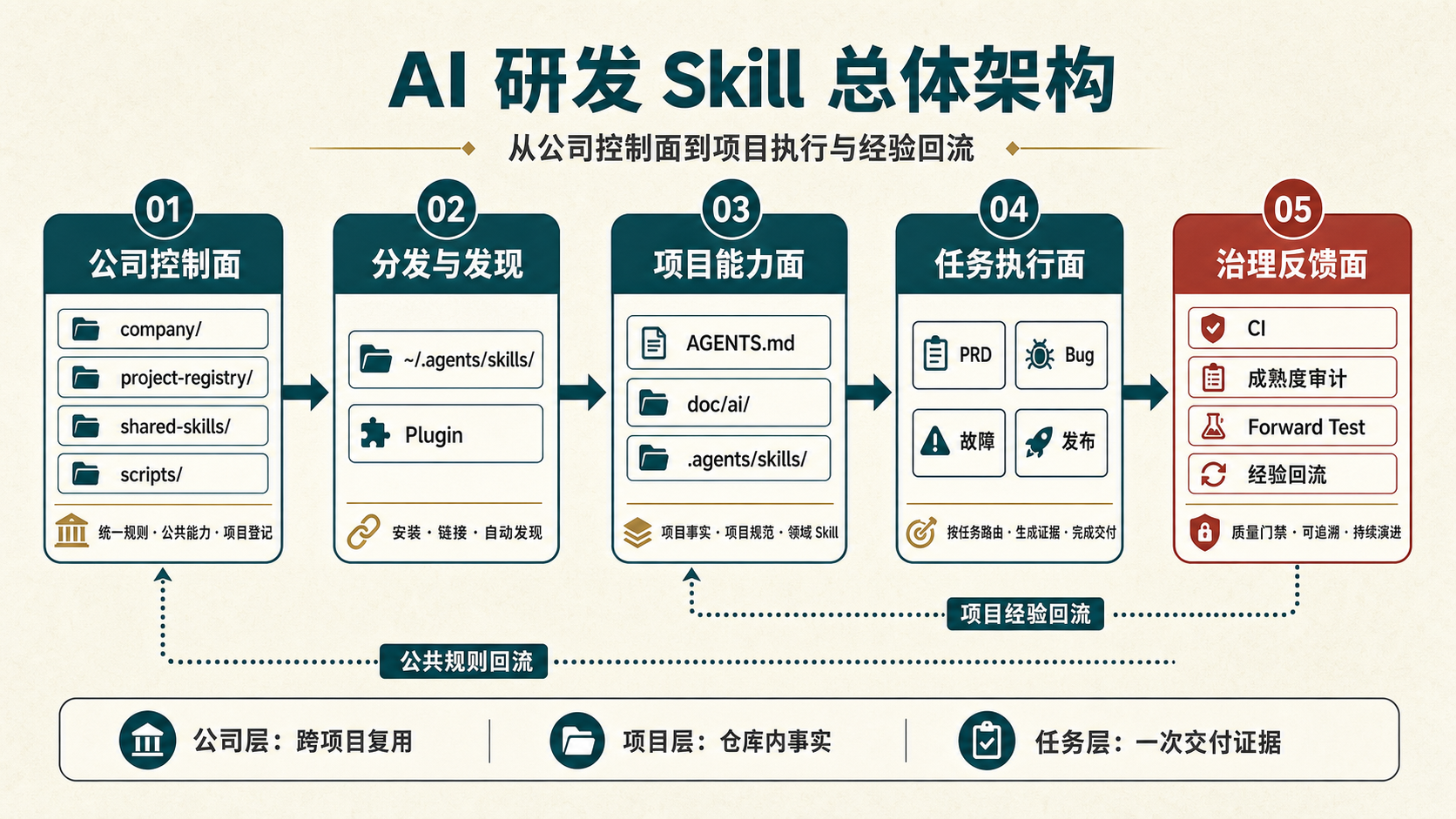 AI 研发 Skill 总体架构，依次包括公司控制面、分发与发现、项目能力面、任务执行面和治理反馈面；治理结果通过公共规则回流与项目经验回流形成闭环。