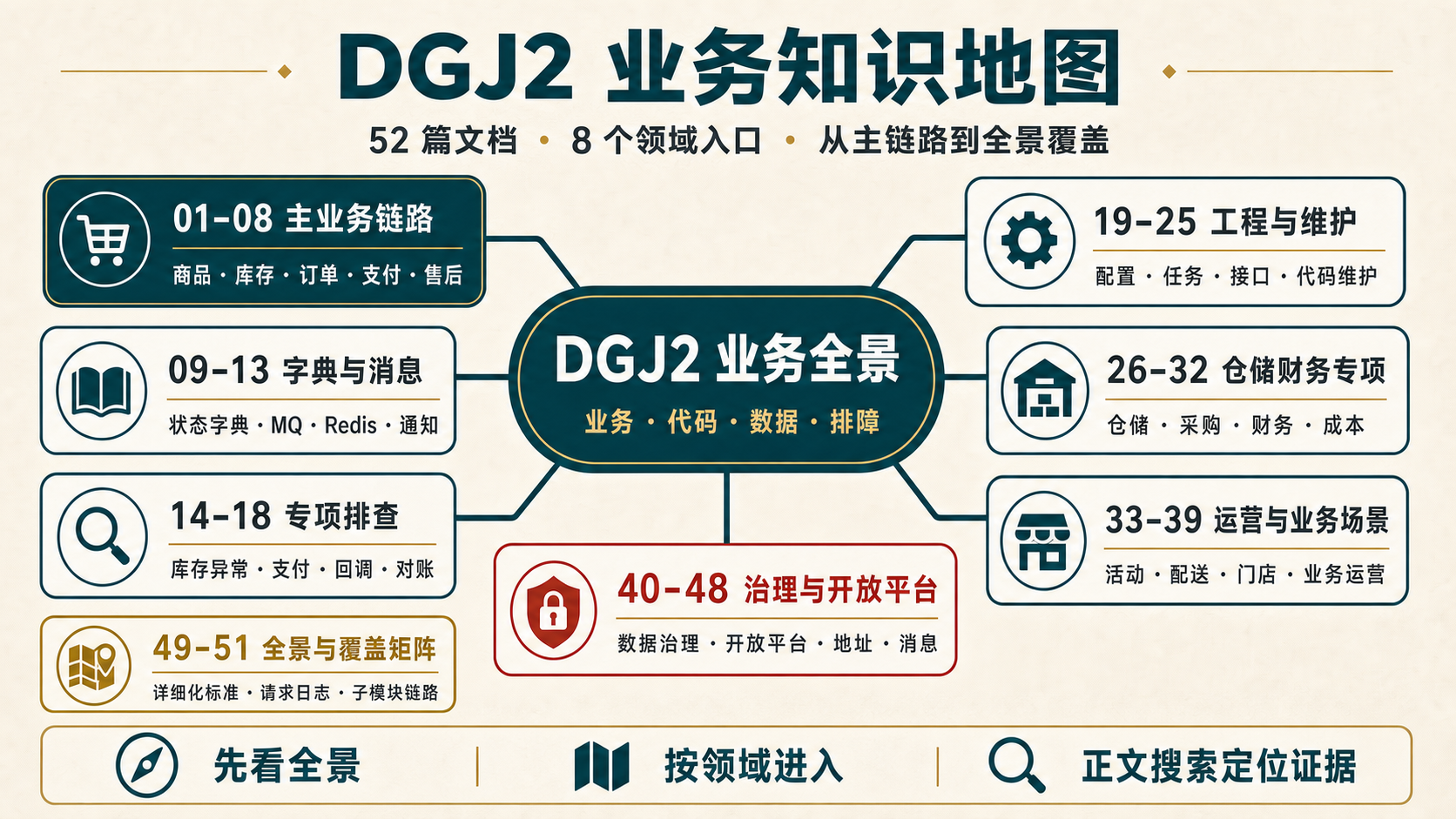 DGJ2 业务知识地图，以 DGJ2 业务全景为中心，连接主业务链路、字典与消息、专项排查、工程与维护、仓储财务专项、运营与业务场景、治理与开放平台、全景与覆盖矩阵八个领域入口。
