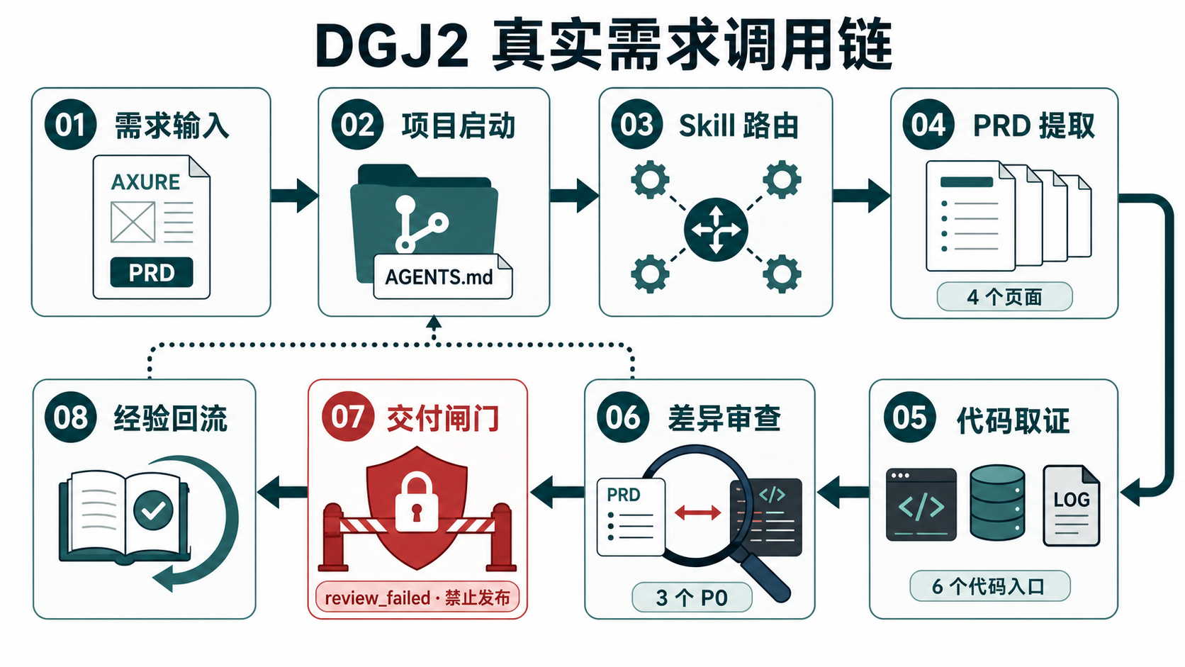 DGJ2 真实需求调用链：需求输入、项目启动、Skill 路由、PRD 提取、代码取证、差异审查、交付闸门和经验回流八个节点；交付闸门因三个 P0 缺陷显示 review_failed 禁止发布。